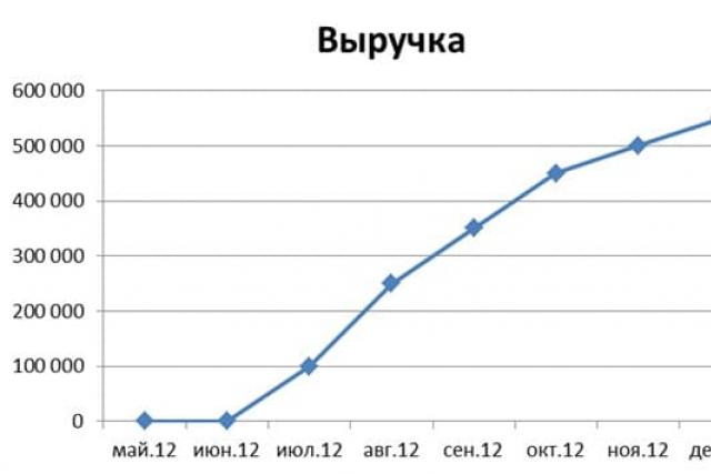 Бизнес-план клининговой компании с расчетами, вложения: от 2200000 руб